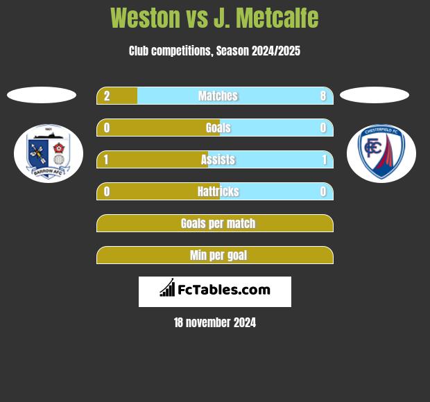 Weston vs J. Metcalfe h2h player stats