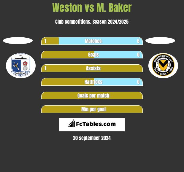 Weston vs M. Baker h2h player stats