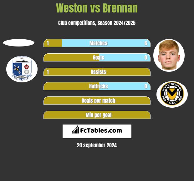 Weston vs Brennan h2h player stats