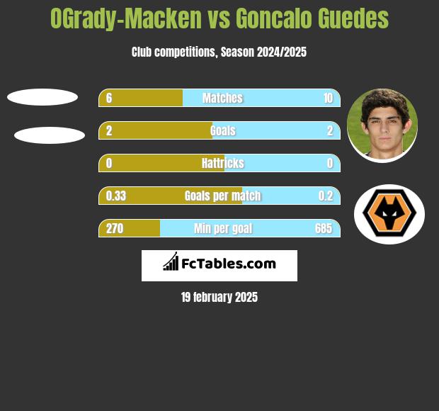 OGrady-Macken vs Goncalo Guedes h2h player stats