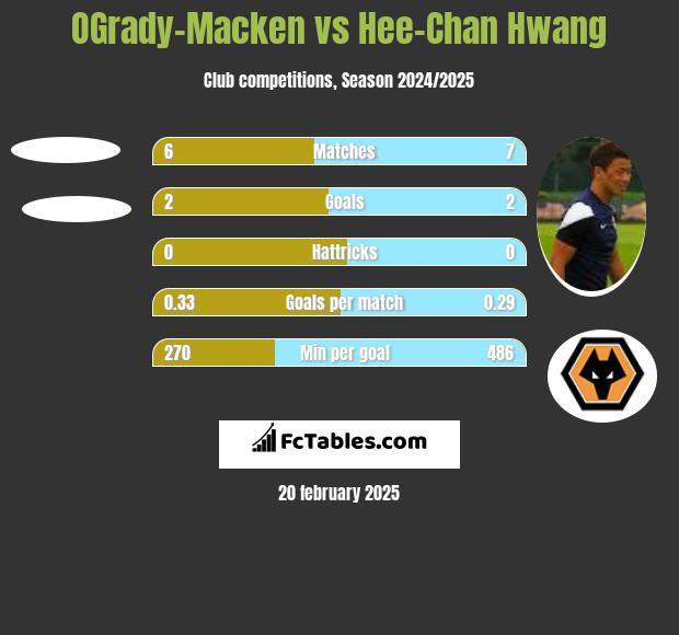 OGrady-Macken vs Hee-Chan Hwang h2h player stats