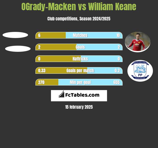 OGrady-Macken vs William Keane h2h player stats