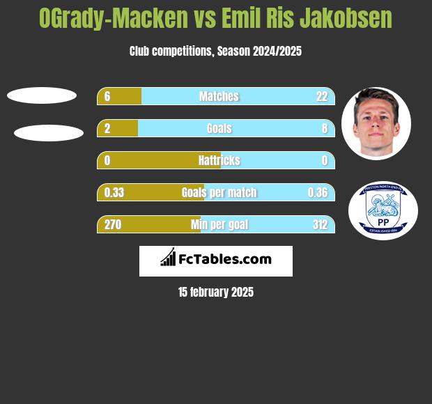 OGrady-Macken vs Emil Ris Jakobsen h2h player stats