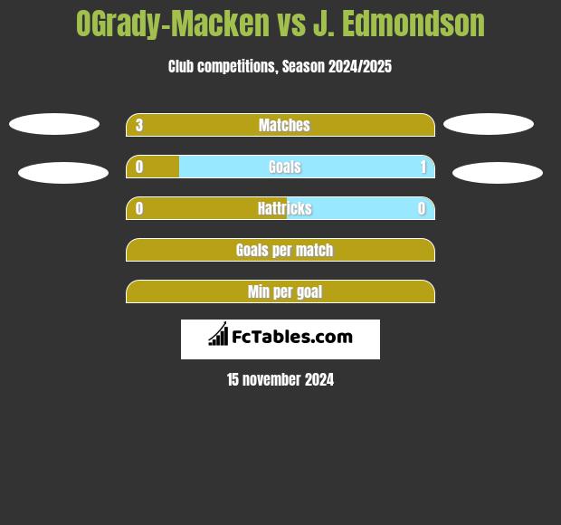 OGrady-Macken vs J. Edmondson h2h player stats