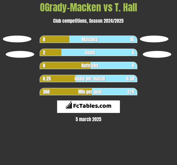 OGrady-Macken vs T. Hall h2h player stats