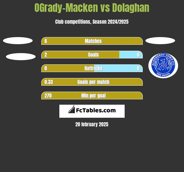 OGrady-Macken vs Dolaghan h2h player stats