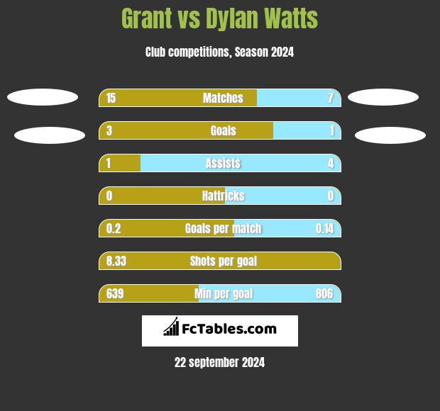 Grant vs Dylan Watts h2h player stats