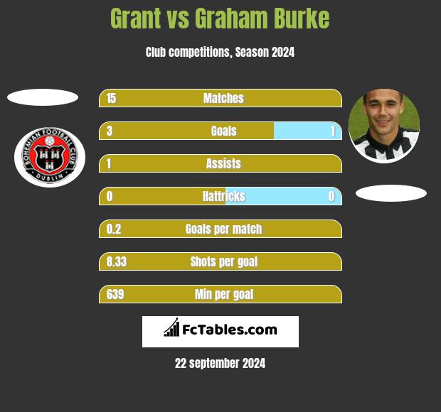 Grant vs Graham Burke h2h player stats