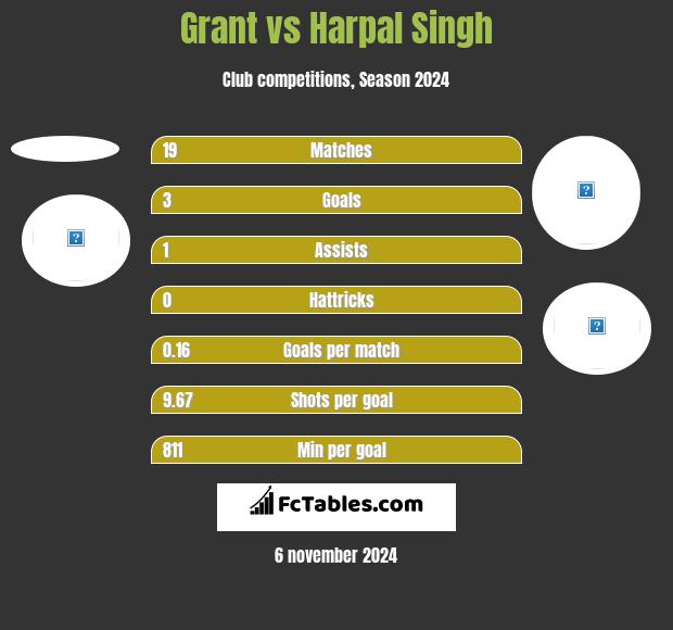 Grant vs Harpal Singh h2h player stats