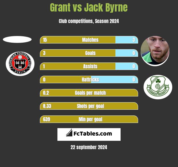 Grant vs Jack Byrne h2h player stats