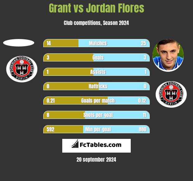 Grant vs Jordan Flores h2h player stats