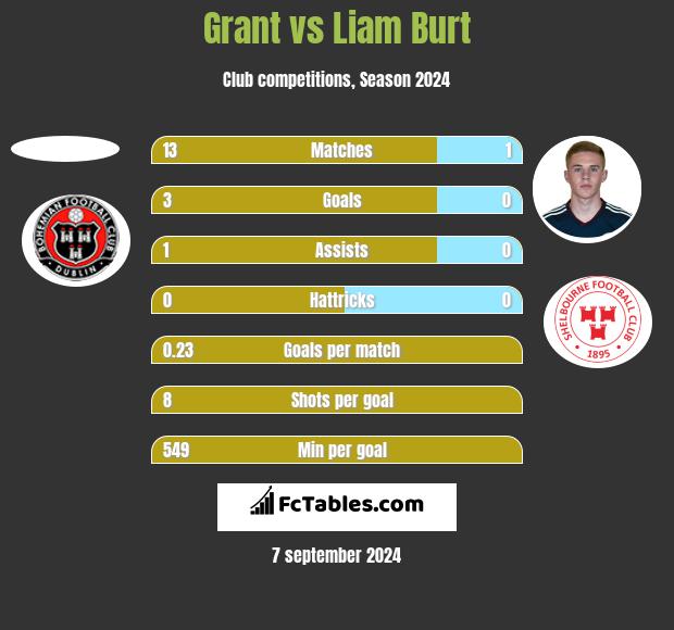 Grant vs Liam Burt h2h player stats