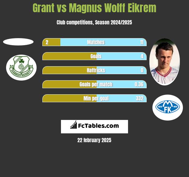 Grant vs Magnus Wolff Eikrem h2h player stats