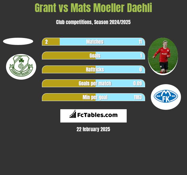 Grant vs Mats Moeller Daehli h2h player stats