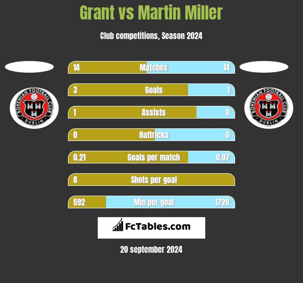 Grant vs Martin Miller h2h player stats