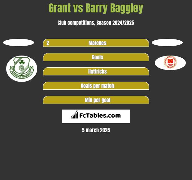 Grant vs Barry Baggley h2h player stats