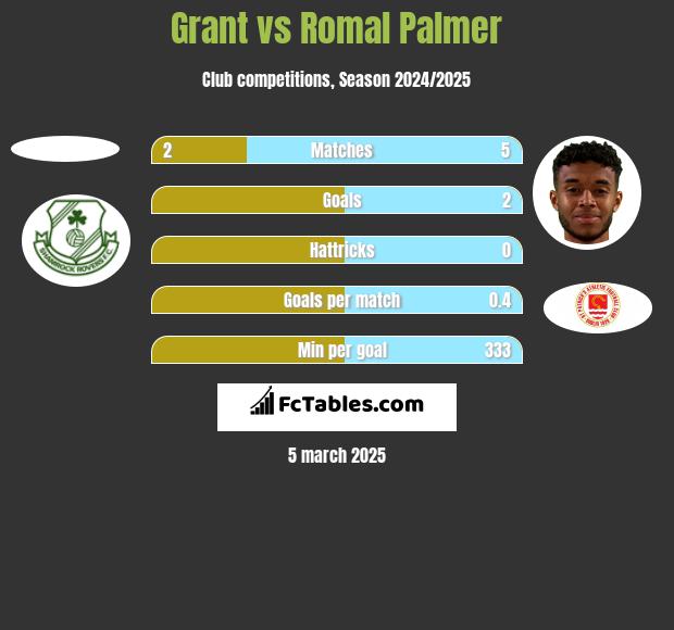 Grant vs Romal Palmer h2h player stats