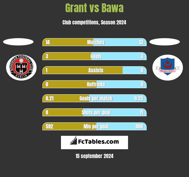 Grant vs Bawa h2h player stats