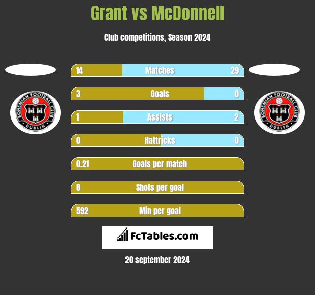 Grant vs McDonnell h2h player stats