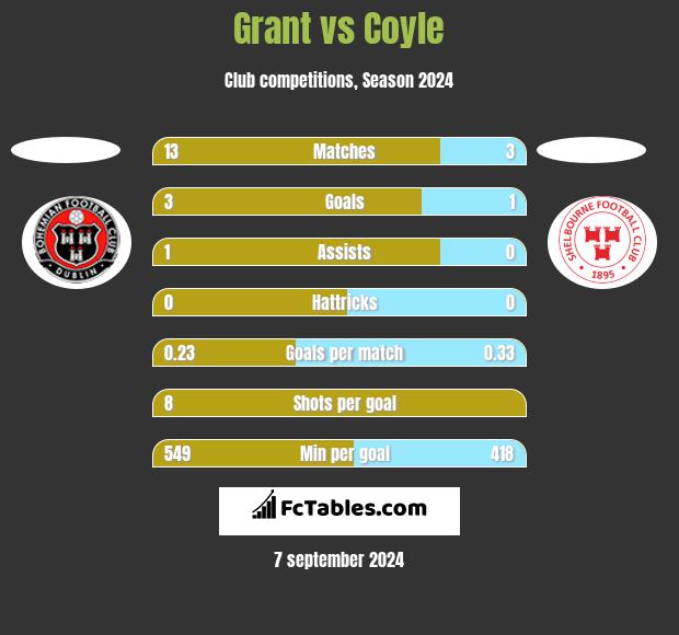 Grant vs Coyle h2h player stats