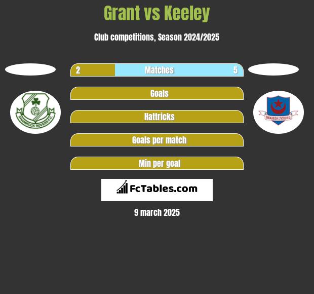 Grant vs Keeley h2h player stats