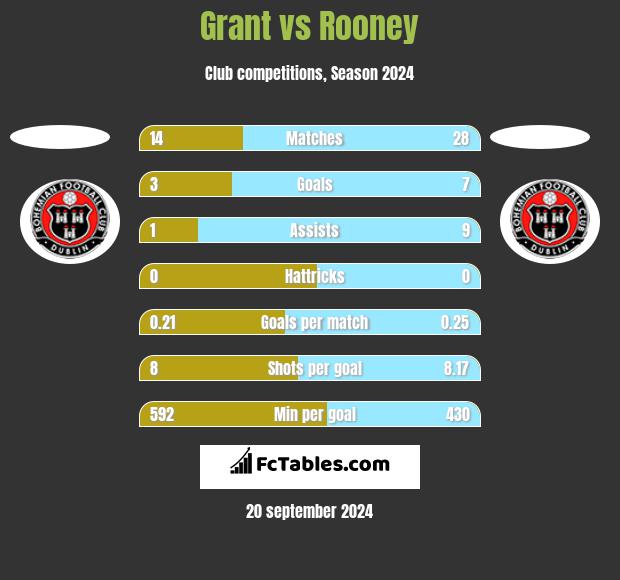 Grant vs Rooney h2h player stats