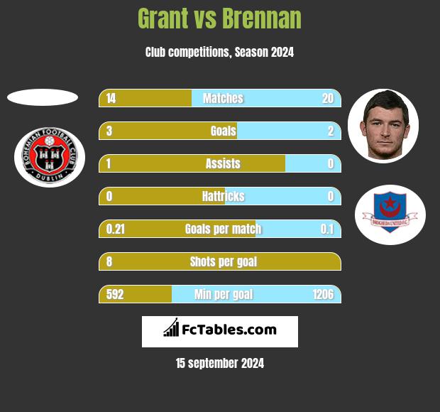 Grant vs Brennan h2h player stats