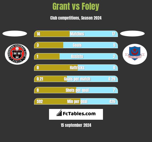 Grant vs Foley h2h player stats