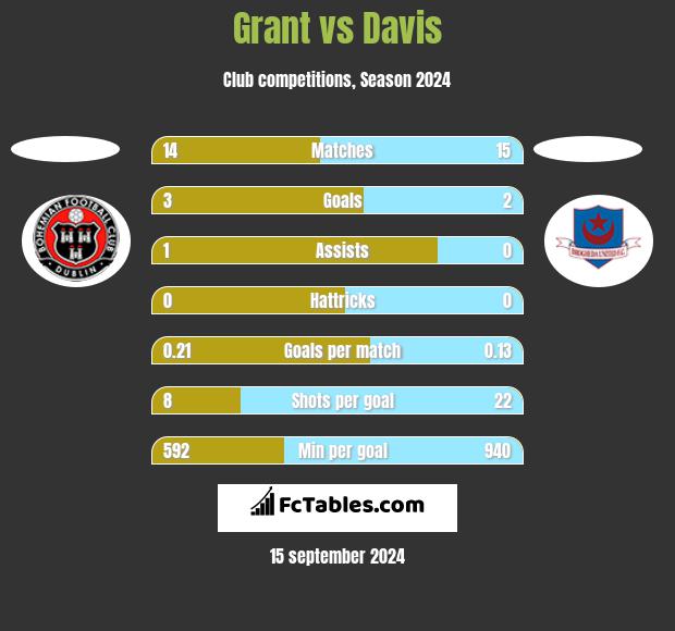 Grant vs Davis h2h player stats