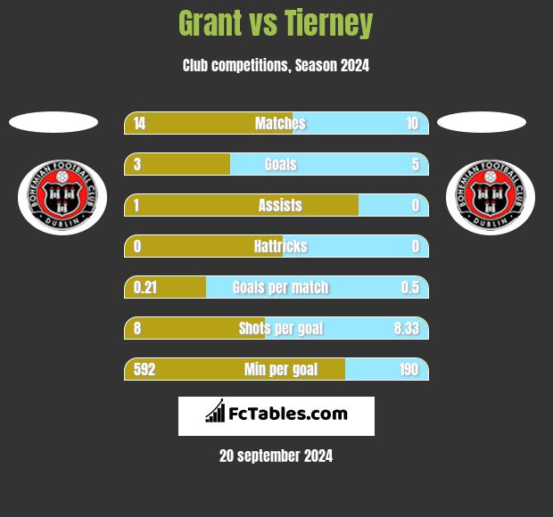 Grant vs Tierney h2h player stats