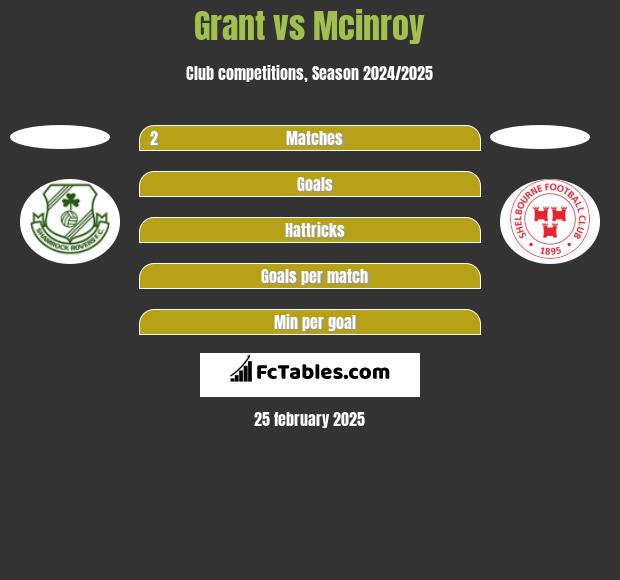 Grant vs Mcinroy h2h player stats