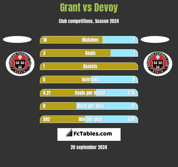 Grant vs Devoy h2h player stats