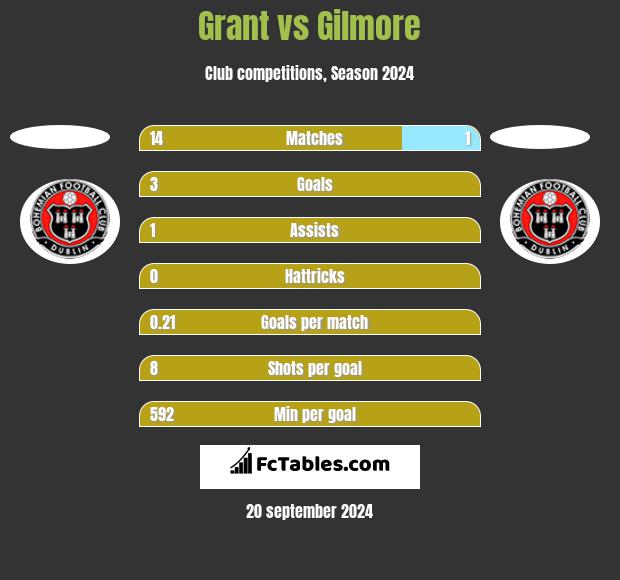 Grant vs Gilmore h2h player stats