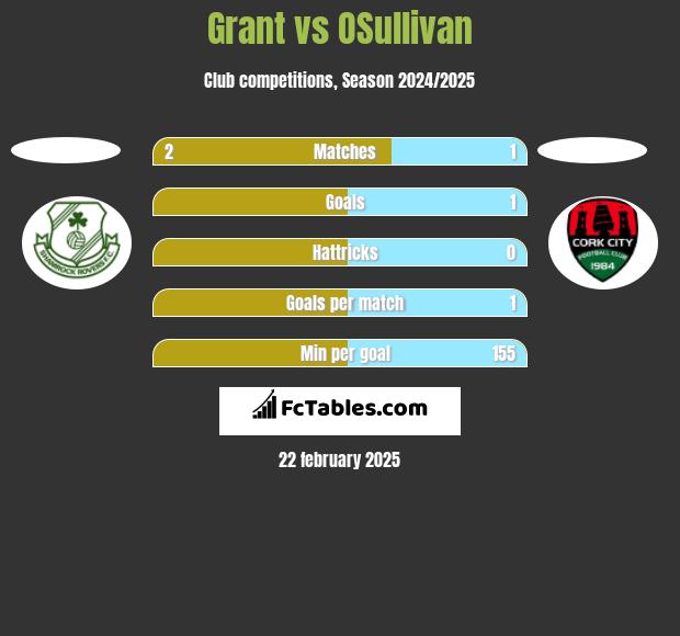 Grant vs OSullivan h2h player stats