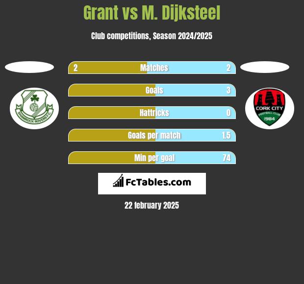 Grant vs M. Dijksteel h2h player stats