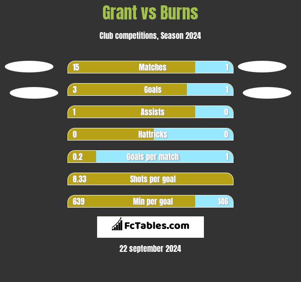 Grant vs Burns h2h player stats