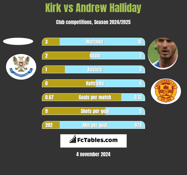 Kirk vs Andrew Halliday h2h player stats