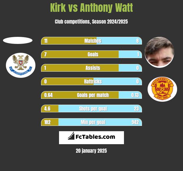 Kirk vs Anthony Watt h2h player stats