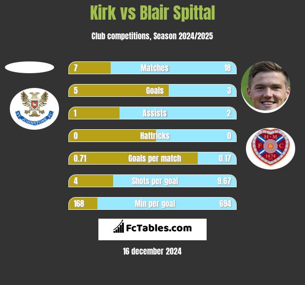 Kirk vs Blair Spittal h2h player stats