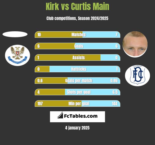 Kirk vs Curtis Main h2h player stats