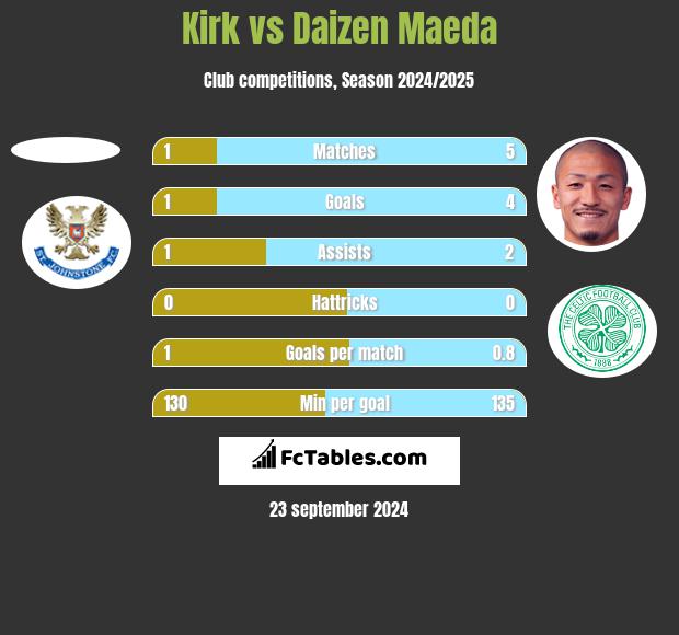 Kirk vs Daizen Maeda h2h player stats