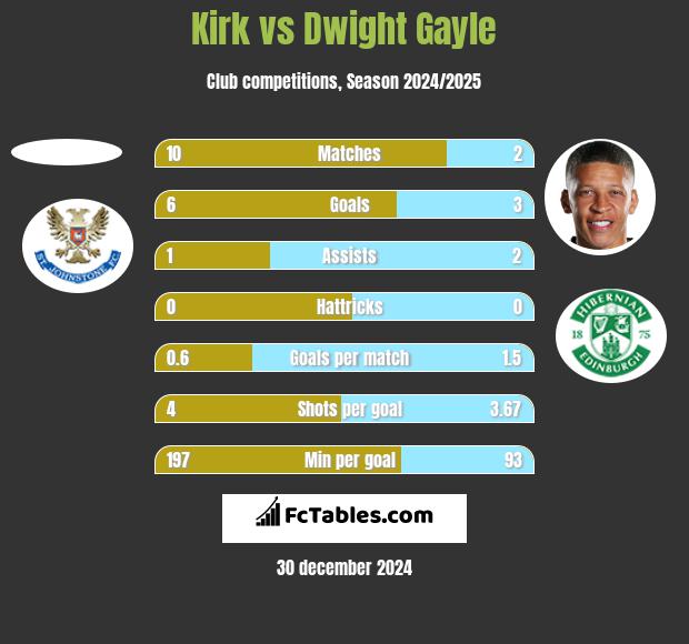 Kirk vs Dwight Gayle h2h player stats