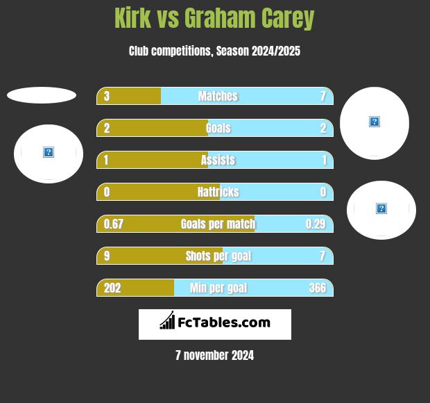 Kirk vs Graham Carey h2h player stats