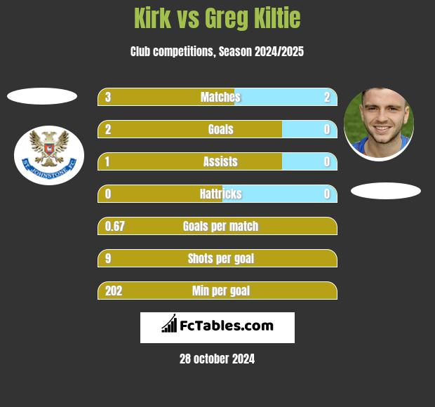 Kirk vs Greg Kiltie h2h player stats