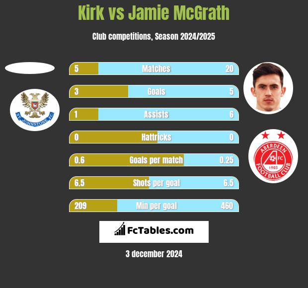 Kirk vs Jamie McGrath h2h player stats