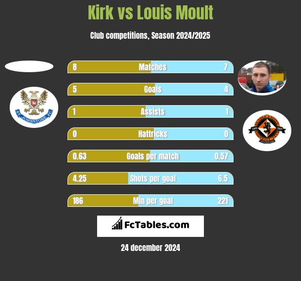 Kirk vs Louis Moult h2h player stats