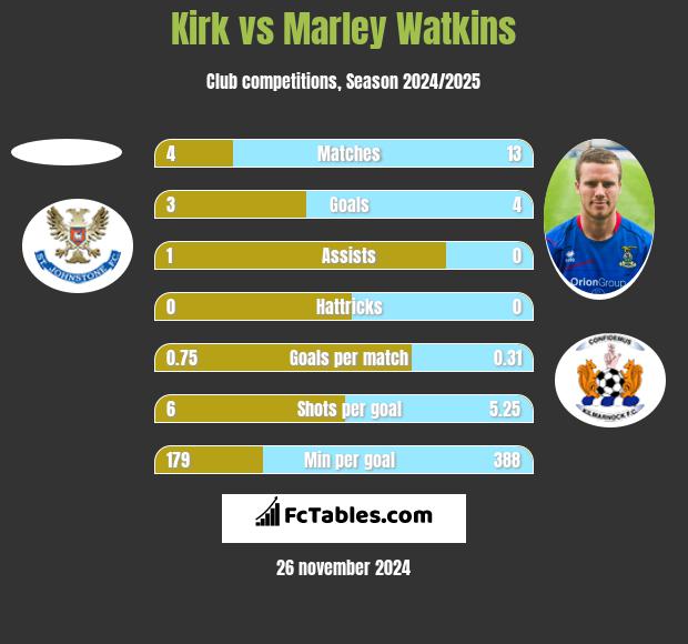 Kirk vs Marley Watkins h2h player stats