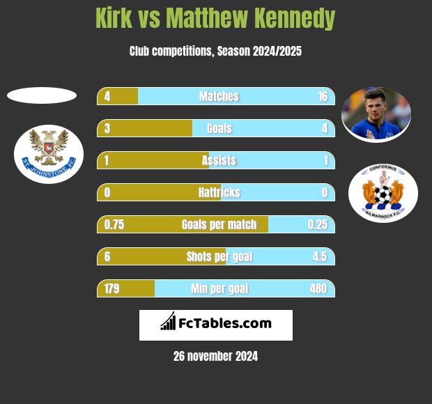 Kirk vs Matthew Kennedy h2h player stats