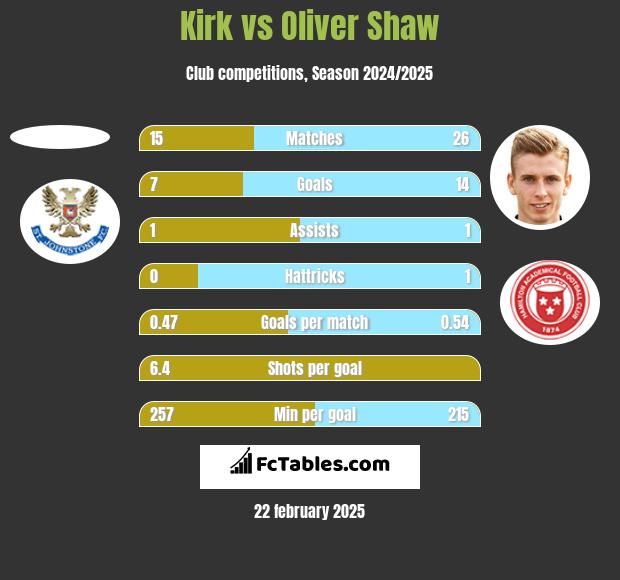 Kirk vs Oliver Shaw h2h player stats