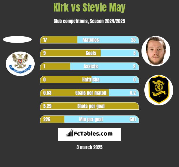 Kirk vs Stevie May h2h player stats